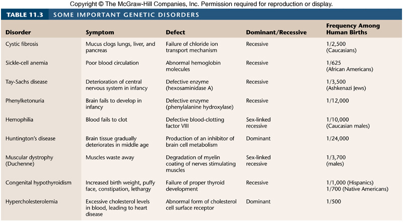 Linked Disorders In Humans Chart